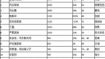 中國最新首富排行榜（中國最新首富排行榜前100名）