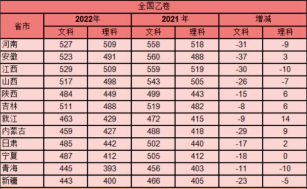 全國高考難度排行榜（全國高考試卷難度系數(shù)排名）