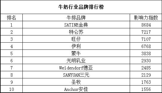 世界牛奶品牌排行榜（進(jìn)口牛奶品牌十大排名）