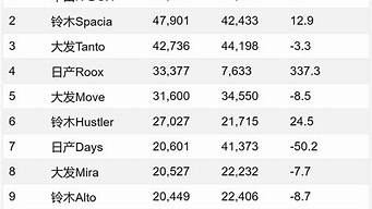 日本汽車銷量排行榜（日本本土汽車銷量排行榜）