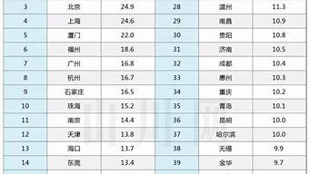 全國物價(jià)排行榜（全國物價(jià)排行榜2020）