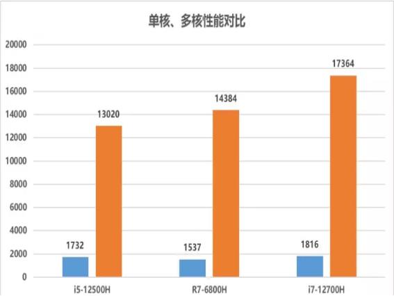 處理器排行榜電腦（電腦主機處理器性能排行榜）