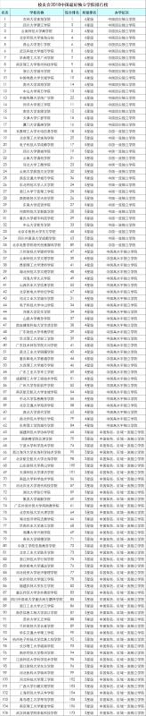 中國大學(xué)就業(yè)率排行榜（中國大學(xué)就業(yè)率排行榜最新）