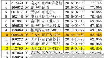 基金收益率排行榜（基金收益率排行榜 按時(shí)間）