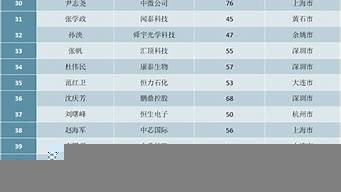 ceo排行榜（CEO排行榜TOP50是什么意思）