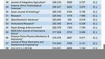 中國(guó)期刊排行榜（中國(guó)期刊排行榜最新）