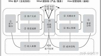 商業(yè)模式的核心是什么（商業(yè)模式怎么寫(xiě)）