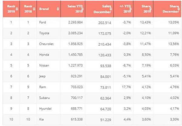 美國車輛銷售排行榜（美國車輛銷售排行榜最新）