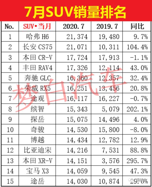 7月份汽車銷量排行榜（7月份汽車銷量排行榜 完整SUV）