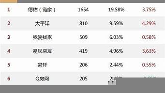 房產(chǎn)中介排行榜（房屋中介網(wǎng)站）