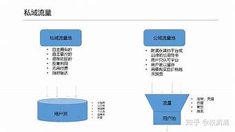 建立私域流量池（建立私域流量池,數(shù)字營銷的空軍）