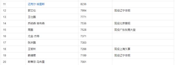 cba個(gè)人得分排行榜（2020cba個(gè)人得分排行榜）