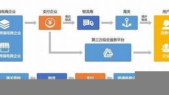 跨境電商基本流程6個（跨境電商的流程包含哪些內(nèi)容）