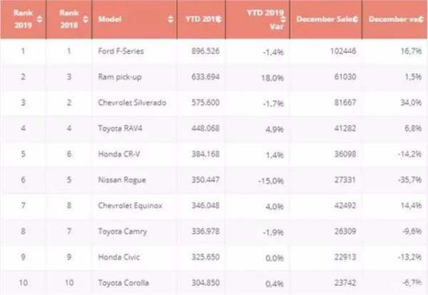 美國車輛銷售排行榜（美國車輛銷售排行榜最新）