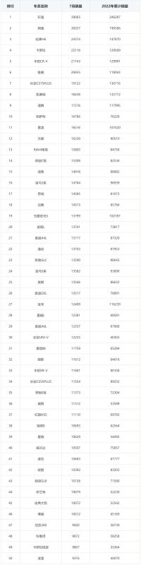 7月汽車銷售排行榜（7月汽車銷售排行榜最新）