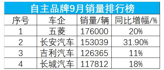 九月份汽車(chē)銷(xiāo)量排行榜（新能源汽車(chē)銷(xiāo)量排名）