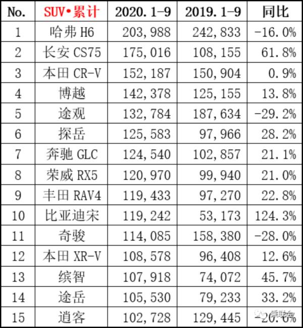 九月suv汽車(chē)銷(xiāo)量排行榜（國(guó)內(nèi)suv銷(xiāo)量排行榜前十名）