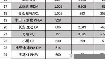 降價車型排行榜（清倉3萬以下新車）