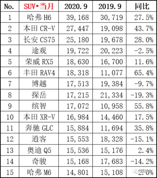 九月suv汽車(chē)銷(xiāo)量排行榜（國(guó)內(nèi)suv銷(xiāo)量排行榜前十名）