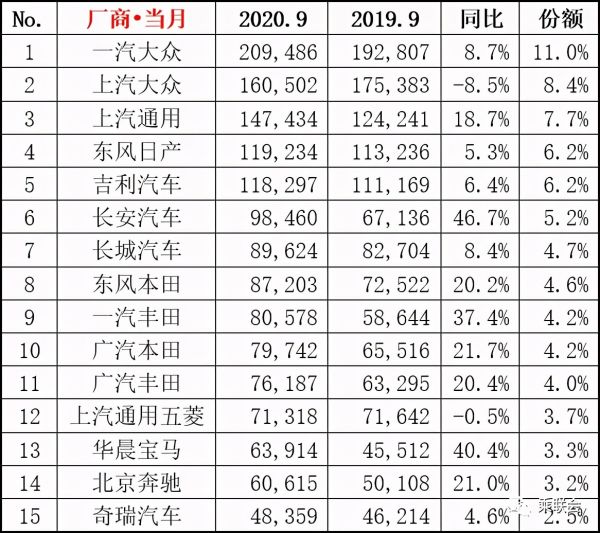 九月suv汽車(chē)銷(xiāo)量排行榜（國(guó)內(nèi)suv銷(xiāo)量排行榜前十名）