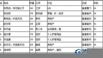 2016福建富豪排行榜（2016福建富豪排行榜最新）