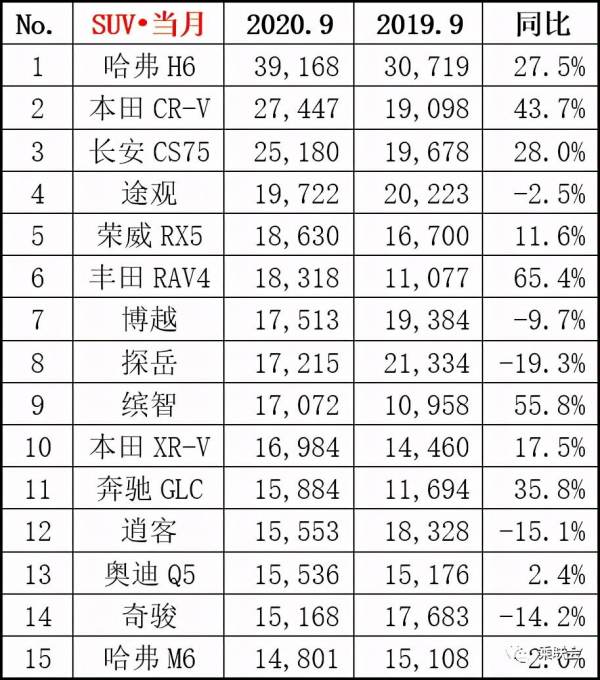 哈弗h6銷量排行榜（哈弗h6銷量排行榜有被別的超越嗎）