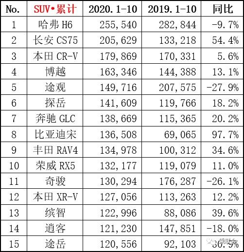 哈弗h6銷量排行榜（哈弗h6銷量排行榜有被別的超越嗎）