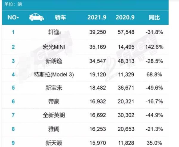 九月份汽車(chē)銷(xiāo)量排行榜（新能源汽車(chē)銷(xiāo)量排名）