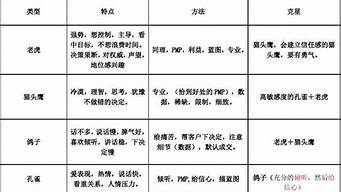 銷售五大類型客戶（銷售五大類型客戶是指）