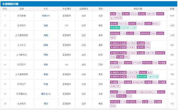 轎車投訴排行榜（轎車投訴排行榜2021）