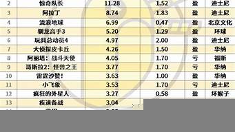 2009年電影票房排行榜（電影排名最火的前十位）