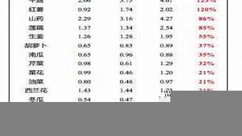 杭州蔬菜價(jià)格一覽表（杭州蔬菜價(jià)格一覽表2021）