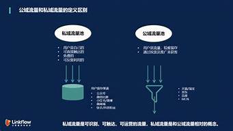 私域和公域流量的區(qū)別