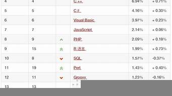 2012編程語言排行榜（歷年編程語言排行榜）