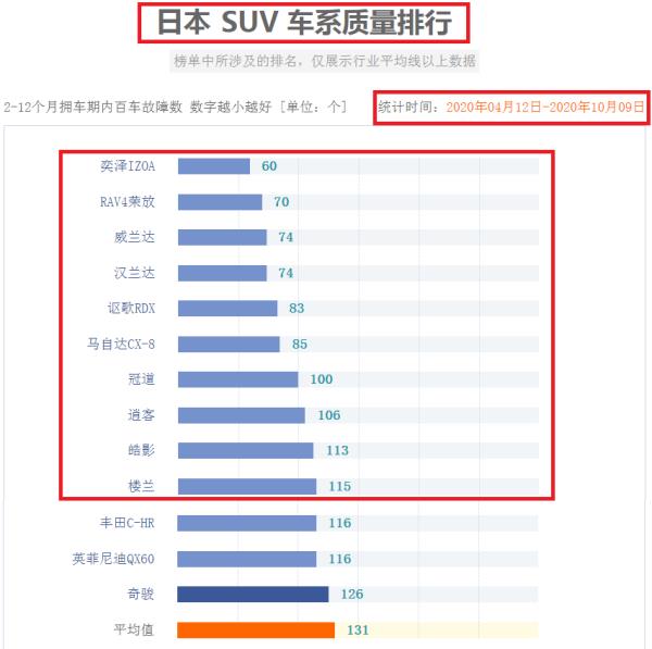 日系車suv排行榜（日系車suv排行榜哪款好）