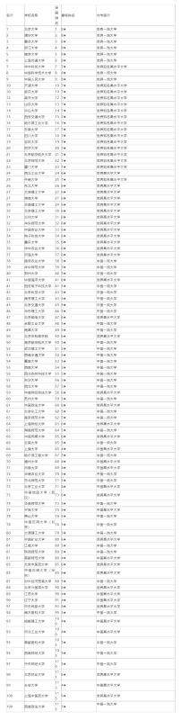 2014中國(guó)大學(xué)排行榜100強(qiáng)（2014中國(guó)大學(xué)100強(qiáng)列表）