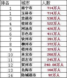 廣西城市排行榜（廣西城市排行榜2021）