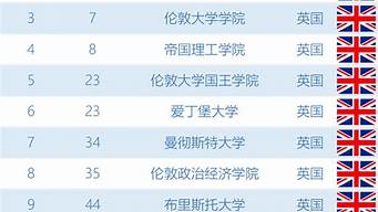 英國(guó)動(dòng)畫專業(yè)大學(xué)排名前十強(qiáng)（英國(guó)動(dòng)畫專業(yè)大學(xué)排名前十強(qiáng)有哪些）