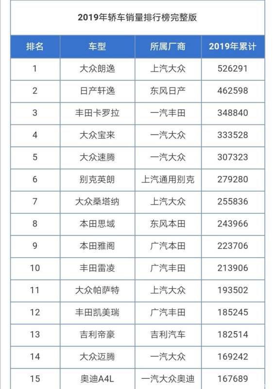 15年轎車銷量排行榜