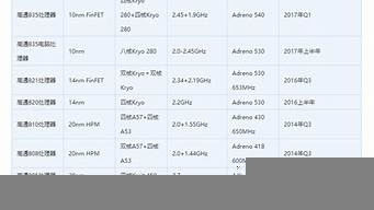 高通驍龍cpu排行榜（高通驍龍cpu排行榜天梯圖）