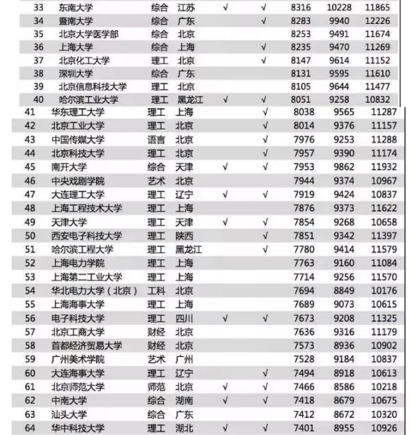 大學(xué)專業(yè)薪酬排行榜（大學(xué)專業(yè)薪酬排行榜2021）