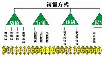 選擇批發(fā)銷售方式的原因