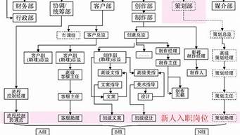 廣告公司崗位有哪些（北京未來廣告公司崗位有哪些）