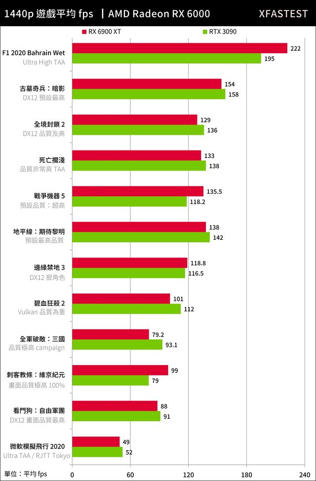 目前“水分”最少的頂級顯卡——6900XT的表現(xiàn)到底如何？