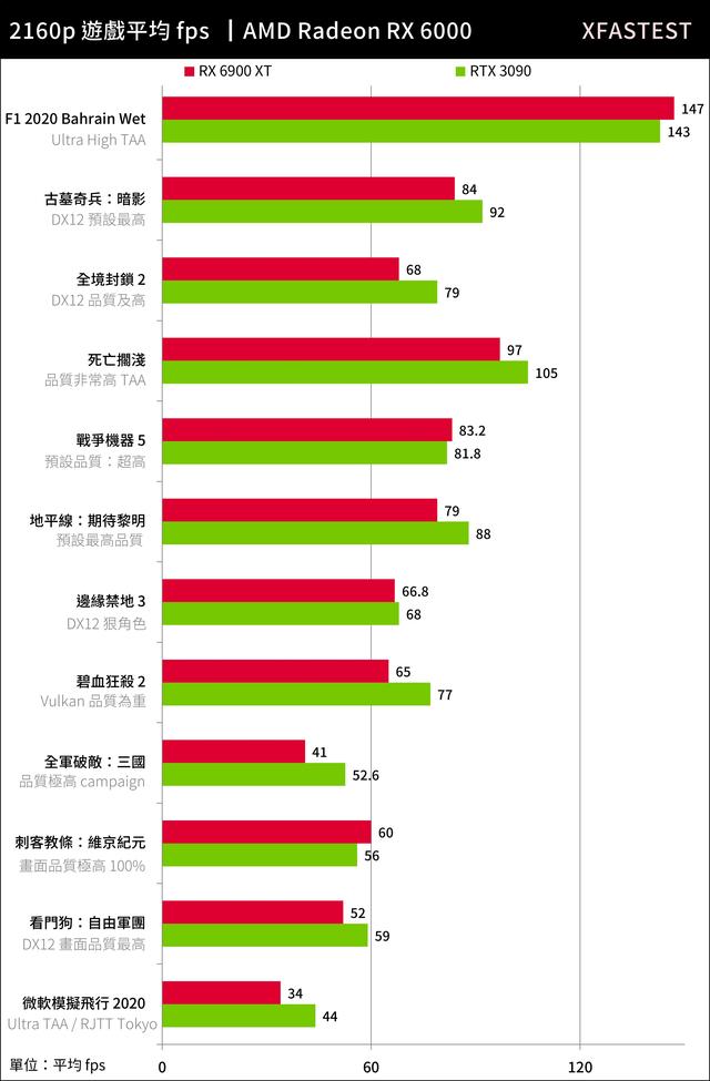 目前“水分”最少的頂級顯卡——6900XT的表現(xiàn)到底如何？