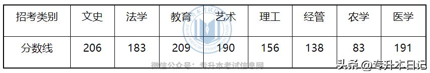 今年專升本漲分最厲害的幾個省份，備考要注意