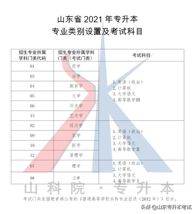 山東專升本考試能跨專業(yè)報(bào)考嗎？