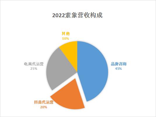 重磅！中國十大抖音代運營公司排名出爐（2023最新名單）